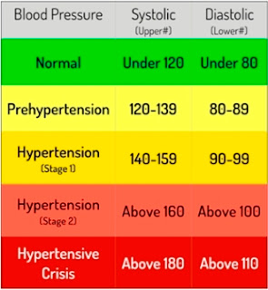 High Blood Pressure Facts