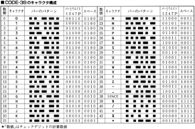 CODE 39 Alphanumeric Character Composition