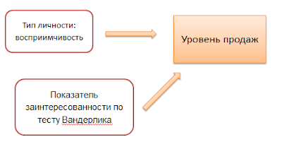 Создание модели компетенций по технологии BigData HR