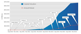 UBer History of Uber Seed through Series G Funding Rounds