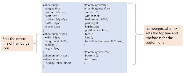 CSS coding for the hamburger menu