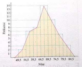 Cara Membuat Diagram Histogram dan Poligon Frekuensi 