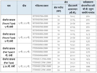 नानाजी देशमुख कृषी संजीवनी योजनेंतर्गत शेडनेट हाउस