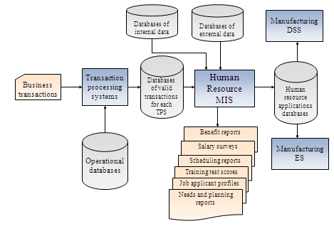 Human Resources Management System  