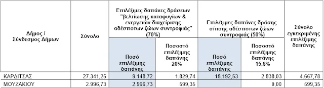 Αδέσποτα: 5.267 ευρώ σε Δήμους Καρδίτσας και Μουζακίου για τα αδέσποτα ζώα