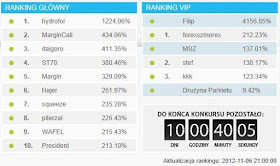 Wyniki po siedemnastym dniu konkursu BossaFx 2012