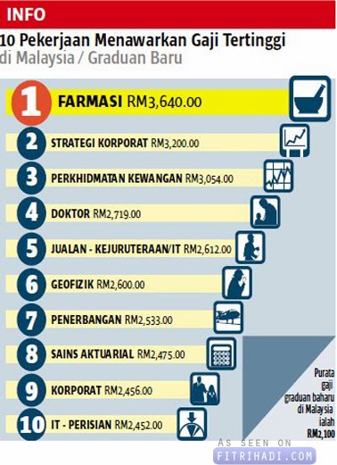 senarai pekerjaan dengan gaji tertinggi di malaysia