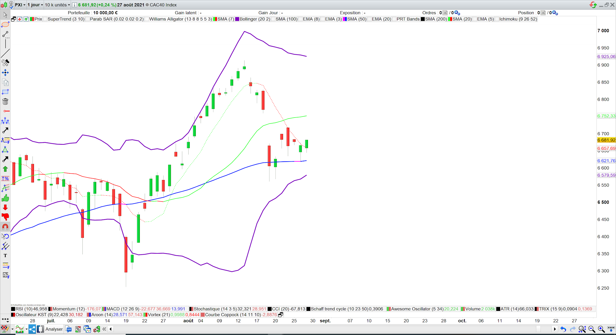 Le CAC40 au-dessus de la moyenne mobile 7 jours 29/08/21