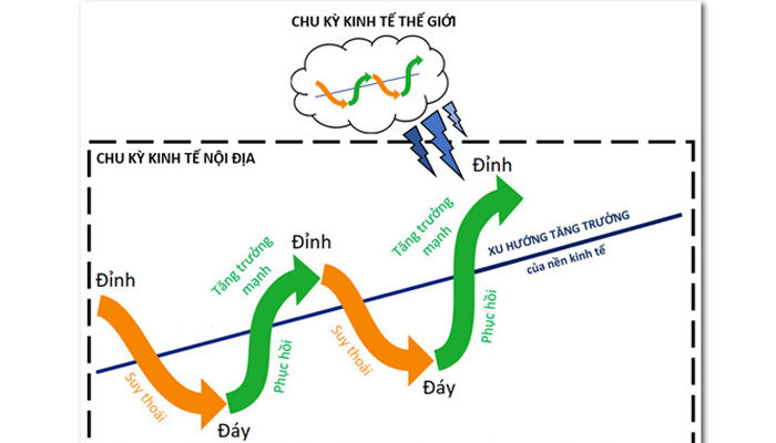 Chu kỳ kinh tế là gì? Cách đầu tư theo chu kỳ kinh tế