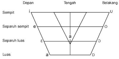Sistem Fonologi Bahasa Melayu
