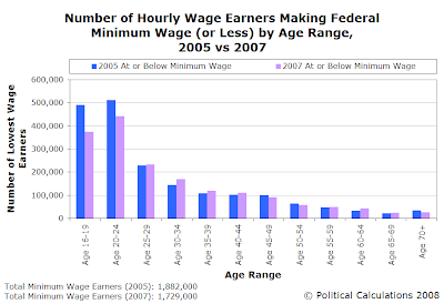 Number of Hourly Wage Earners Making Federal Minimum Wage (or Less) by Age Range, 2005 vs 2007