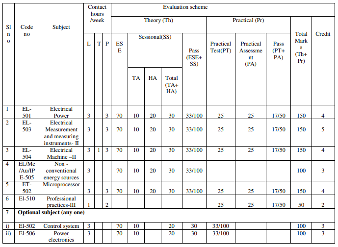 5th semester syllabus diploma electrical engineering