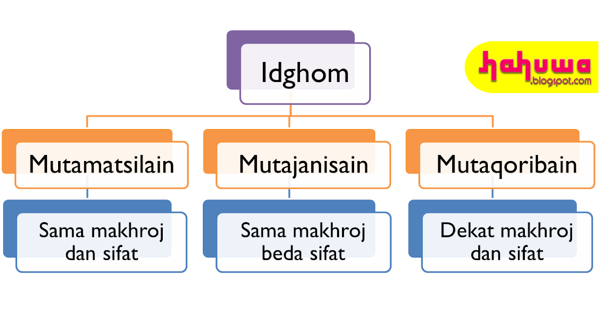 Contoh Bacaan Ikhfa Tsa - Simak Gambar Berikut