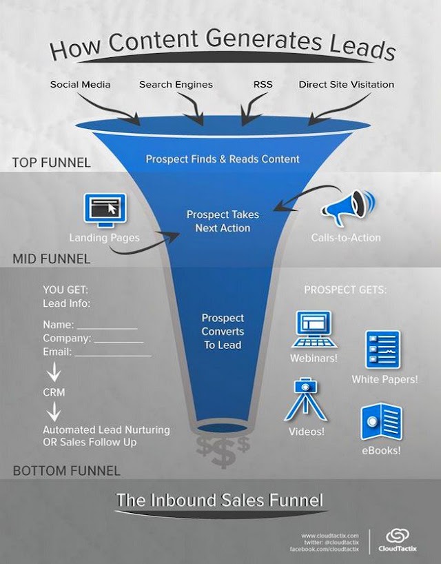 How contents generates leads