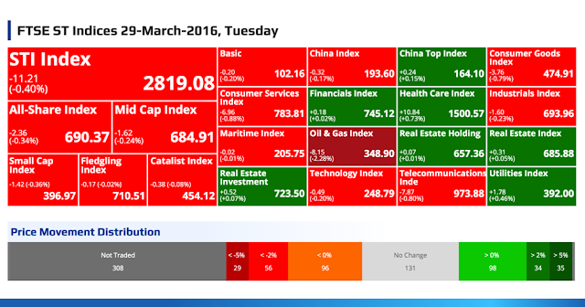 SGX Top Gainers, Top Losers, Top Volume, Top Value & FTSE ST Indices 29-March-2016, Tuesday @ SG ShareInvestor