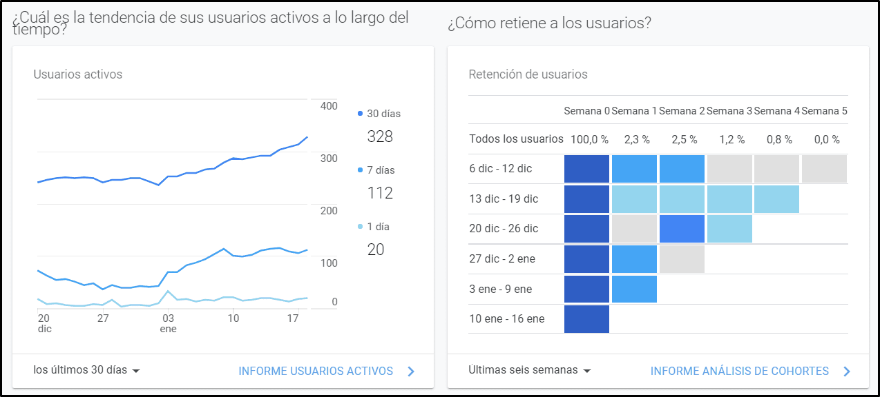 Usuarios activos Google Analytics