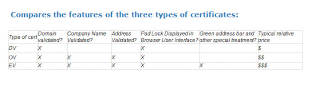 Compares certificates