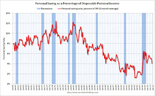 Personal Saving rate