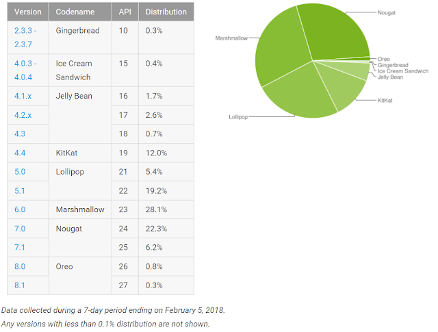 android nougat becomes most popular version of Android