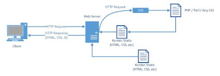 Cara kerja HTTP