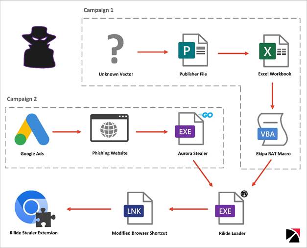 Figure 1. Infection Chains Leading, image trustwave