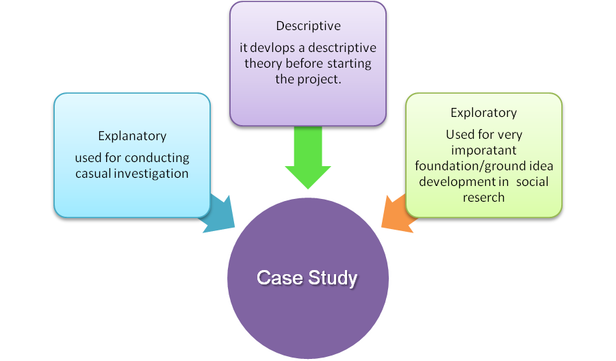 Use of case study in research