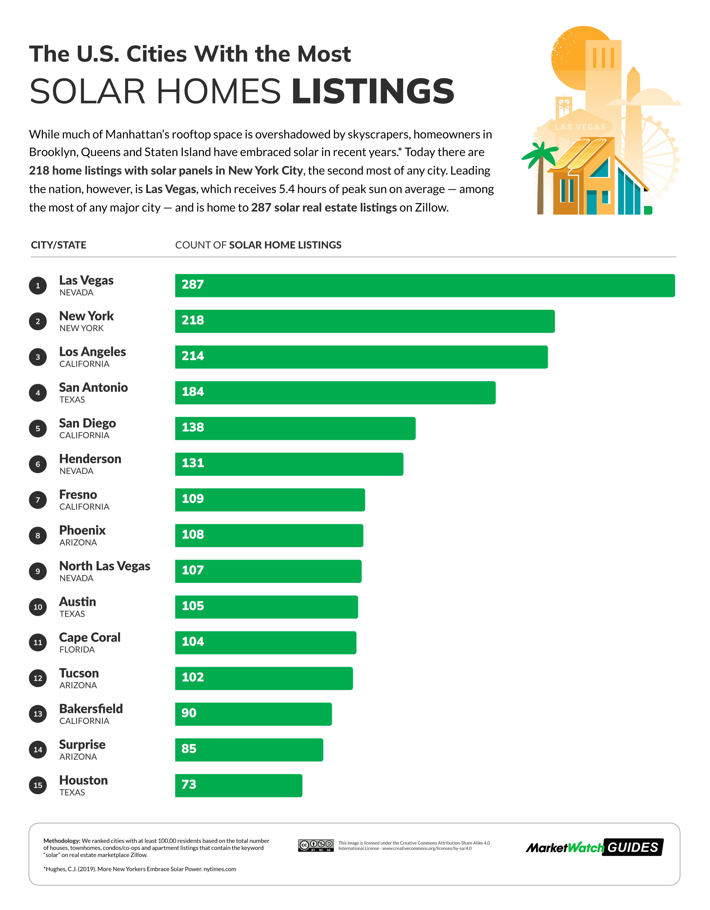 The U.S. Cities With the Most Solar Homes Listings