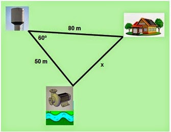 Resultado de imagem para (UNICAMP) – A água utilizada na casa de um sítio é captada e bombeada do rio para uma caixa-d’água a 50m de distância. A casa está a 80m de distância da caixa-d’água e o ângulo formado pelas direções caixa-d’água-bomba e caixa-d’água-casa é de 60º. Se se pretende bombear água do mesmo ponto de captação até a casa, quantos metros de encanamento são necessários?