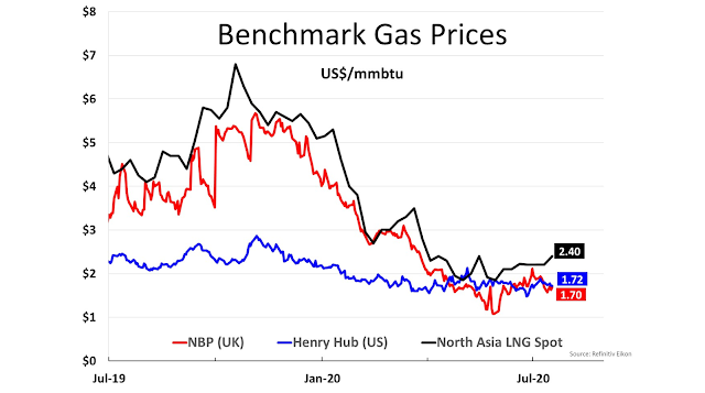 Benchmark Gas Prices - Al Attiyah Foundation's Weekly Energy Market Review - July 18, 2020