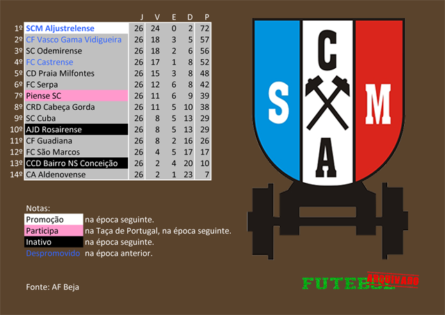 classificação campeonato regional distrital associação futebol beja 2014 aljustrelense