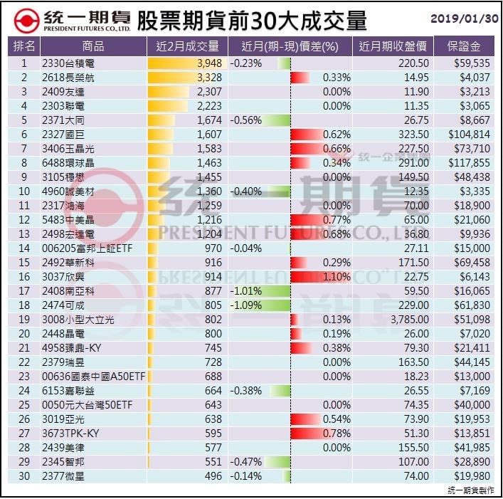 股票期貨前30大成交量_統一期貨 (台中)