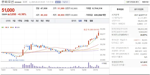 조선 기자재 관련주 대장주 한화오션 일봉 차트