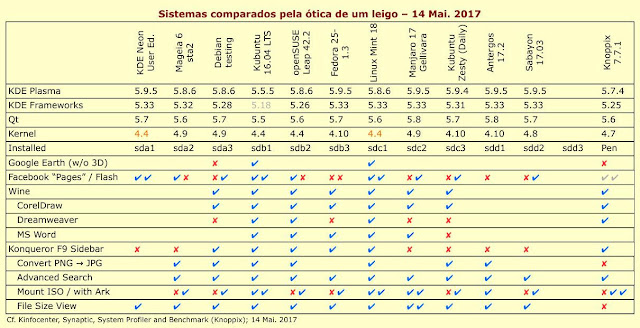 Quadro comparativo dos sistemas Linux instalados, no final da tarde de 14 Mai. 2017