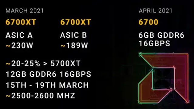 The RX 6700 XT GPU will have 2 different TGPs and the RX 6700 will have 6 GB GDDR6