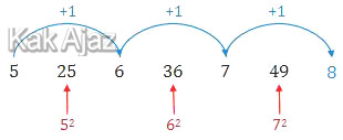Pola barisan bilangan 5, 25, 6, 36, 7, 49, …., soal TIU SKD CPNS