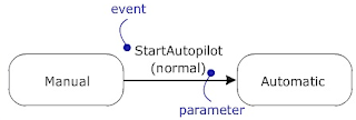 Call Events