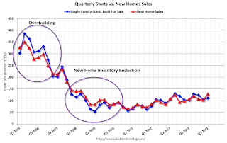 New Home Sales and Housing Starts