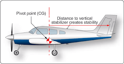 Aircraft Stability, Theory of Flight