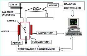 Figure TGA instrumentation