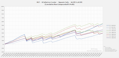 Iron Condor Equity Curves RUT 66 DTE 8 Delta Risk:Reward Exits