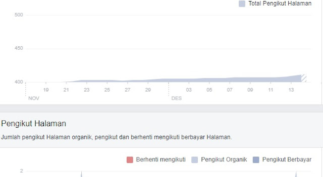 Apa Itu Pengikut Organik dan Pengikut Berbayar di Halaman Facebook