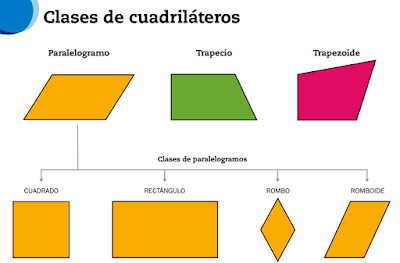 http://www.ceiploreto.es/sugerencias/cplosangeles.juntaextremadura.net/web/curso_4/matematicas_4/cuadrilateros_4/cuadrilateros_4.html