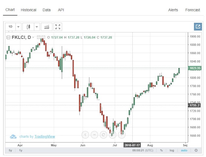 Naik Turun Harga Market