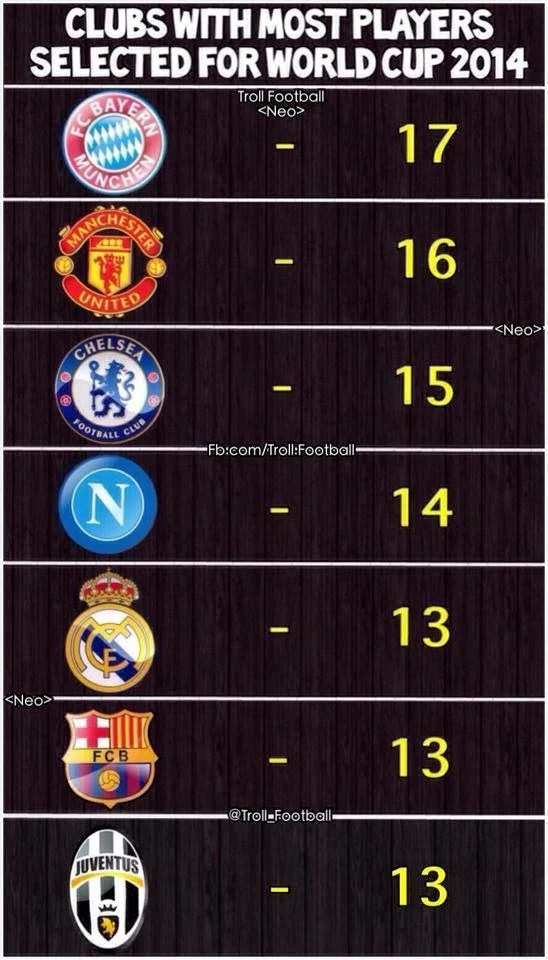 Clubs with most players selected for world cup 2014