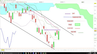 Le CAC40 rebondit après avoir touché la moyenne mobile à 7 séances et la Tenkan. La mm20 toujours en ligne de mire!