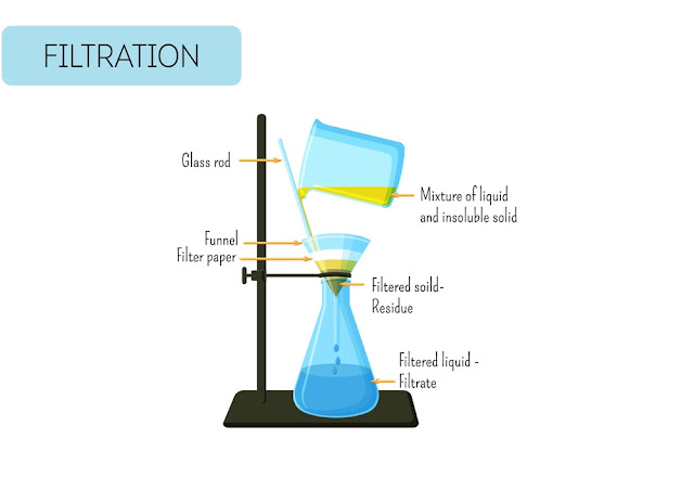 Factors Affecting Filtration