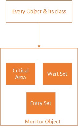 Difference Between Java Monitor and Lock