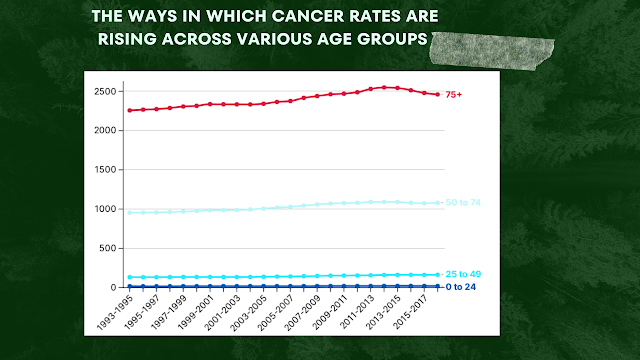 How adults under 50 account for just 10% of all cancer cases