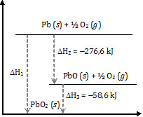 Reaksi pembentukan PbO2
