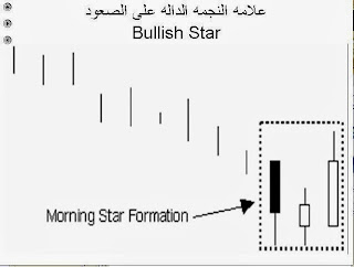 شرح نظرية الشموع اليابانية